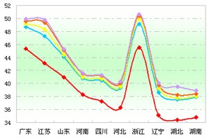 2012年前4月11～12米公路客車主流區域市場剖析(上)