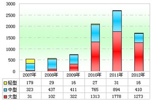 2012年前4月公交市場特點解析(上)
