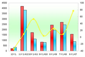 2012年前4月鄭州宇通銷售數據分析