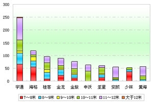 2012年前4月廣西區(qū)域大中型客車市場(chǎng)解析(上)