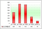 2012年前4月CNG客車銷售解析(下)