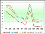 2012年前4月11～12米公路客車主流區域市場剖析(下)
