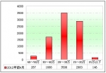 2012年前4月校車市場分析(下)