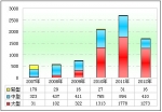 2012年前4月公交市場特點解析(下)