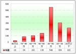 2012年前4月天津區(qū)域大中型客車銷售剖析(下)