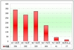 2012年前4月廣西區(qū)域大中型客車市場(chǎng)剖析(下)