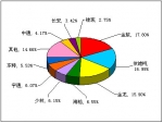 2012年前4月小型客車銷售量TOP10