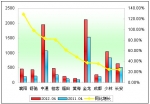 2012年前4月中型客車銷售增長(zhǎng)TOP10