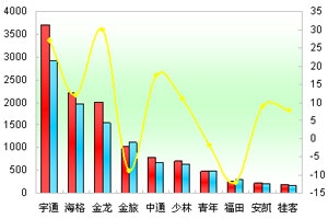 2012年前5月旅游客車市場剖析(上)