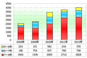 2012年前5月城鄉公交市場分析(上)