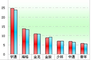 2012年前5月五大區域座位客車市場特點剖析(上)