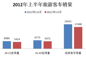 2012年上半年旅游客車市場(chǎng)分析(上)