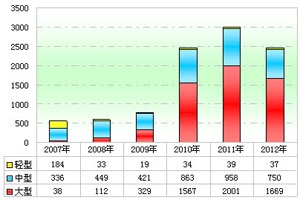 2012年上半年新能源客車市場(chǎng)分析(上)