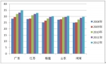 2012年前5月五大區域座位客車市場特點剖析(下)