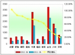 2012年上半年中型客車銷售增長(zhǎng)TOP10