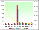 2012年上半年大型客車銷售增長(zhǎng)TOP10