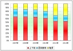 2012年上半年團(tuán)體客車市場(chǎng)總結(jié)(下)