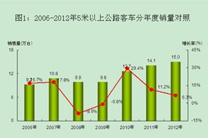 我國(guó)當(dāng)前公路客車市場(chǎng)分析（上）