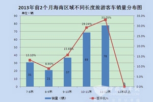 2013年1-2月海南旅游客車市場調研分析