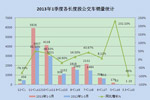 2013年一季度公交市場七大特點(diǎn)剖析