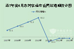2013年1-4月農(nóng)村客運市場分析及發(fā)展建議