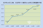 2013年1-5月十大城市11-12米公交市場剖析