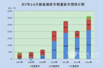 2013年1-5月新能源客車市場解析