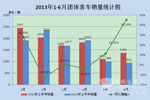 2013年1-6月團體客車市場銷量分析