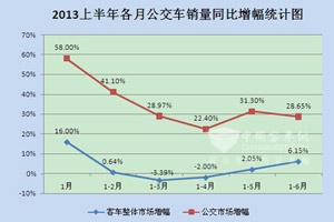 2013年上半年客車市場八大特點總結