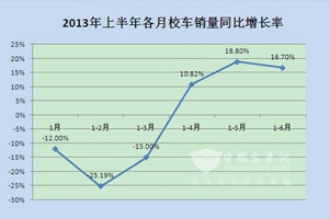 2013年上半年校車市場特點總結