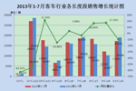 2013年1-7月客車行業(yè)與三龍兩通銷量分析