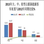 2013年新能源客車市場四大特點總結(jié) 