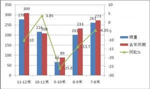 2014年1月廣東區域大中客市場解析 