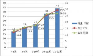 2014年1月海南大中型旅游客車市場分析