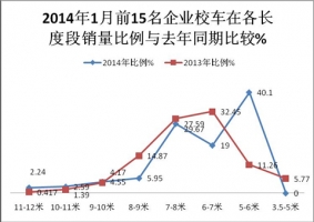 2014年1月校車市場銷售數據分析