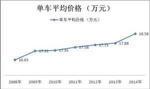 2014年1-2月份城鄉公交市場數據分析