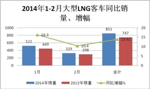 2014年1-2月LNG客車數據及發展趨勢