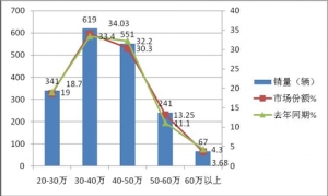 2014年1～2月CNG客車市場數據分析
