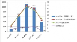 2014年1-2月校車市場相關數據分析