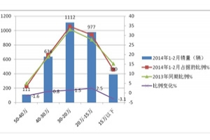 2014年1-2月國內客車市場總結