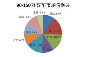 2014年第一季度高檔客車市場分析