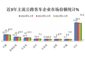 大型公路客車的主力市場