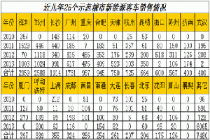 新能源客車市場現(xiàn)狀與未來發(fā)展趨勢