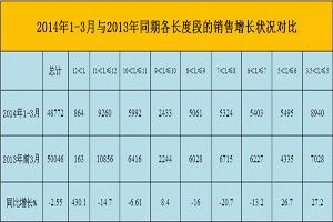 2014年第一季度客車行業(yè)與三龍二通銷售數(shù)據(jù)分析