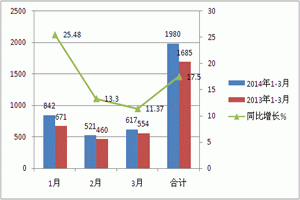 2014年一季度公交市場七大特點(diǎn)剖析
