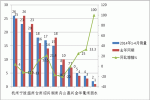 2014年1-4月浙江地區高檔客車市場調研分析