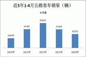 2014年1-4月公路客車市場五大特點剖析