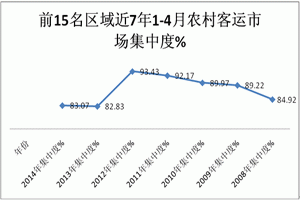 2014年1-4月農村客運市場分析