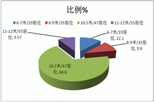 天津區域2014年1-4月大中客市場四大特點解析