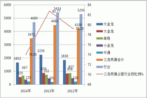 2014年1-4月8-9米中型公路客車市場特點解析